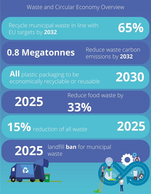 Waste & Circular Economy